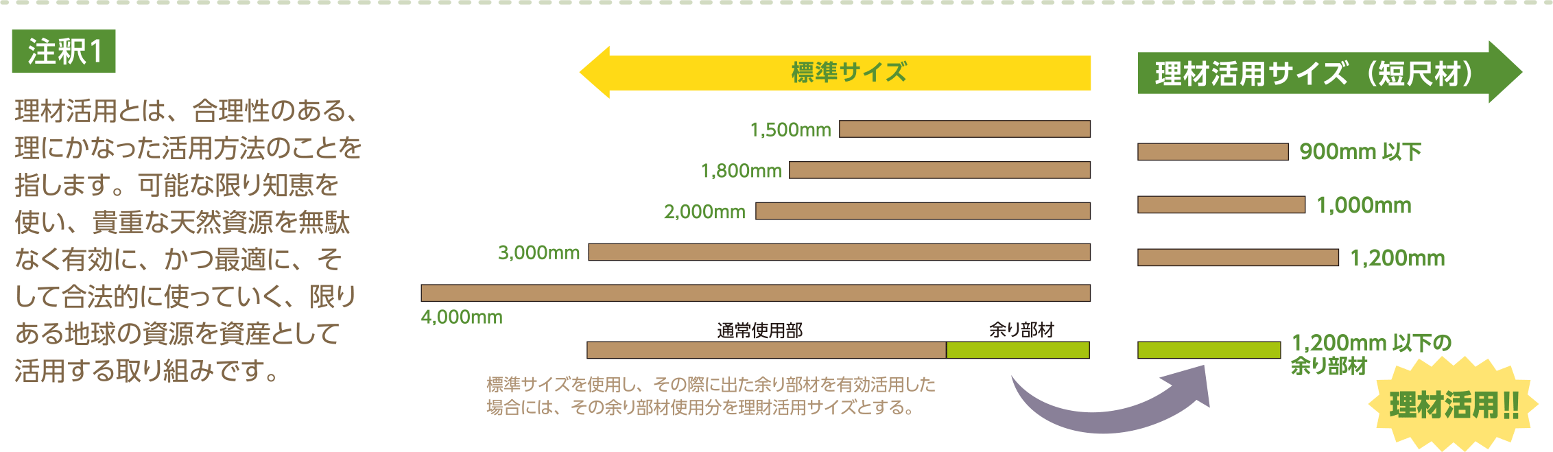 標準サイズと理材活用サイズのイメージ図